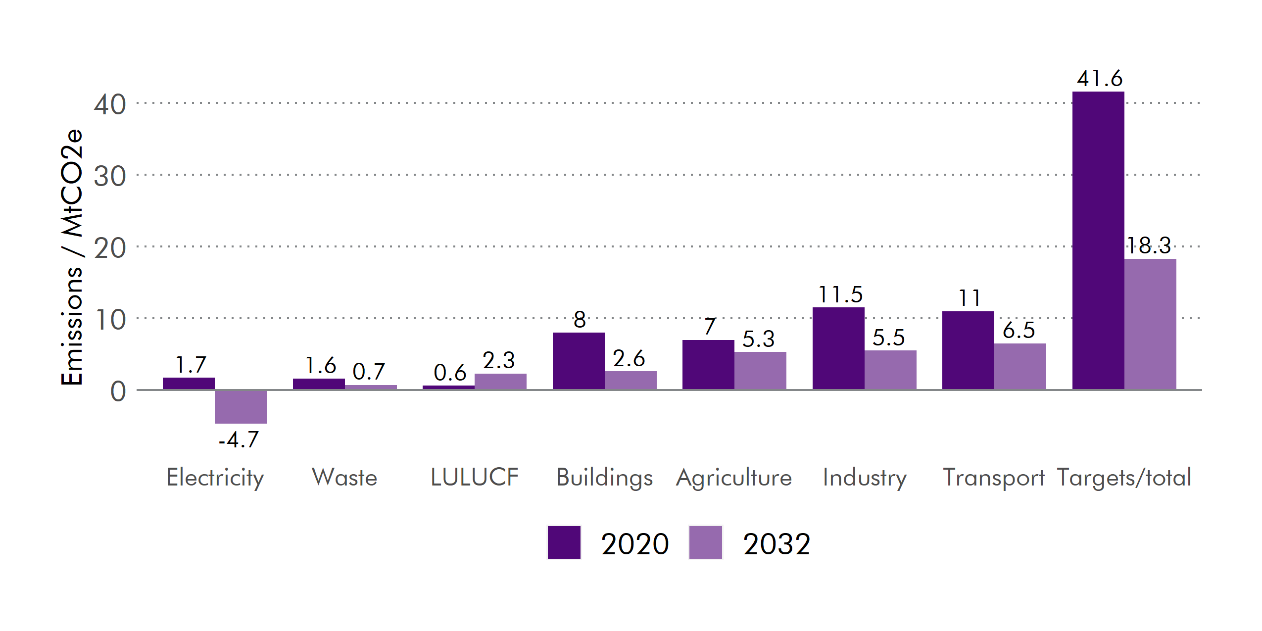 Emissions reductions are expected in all sectors, apart from LULUCF.